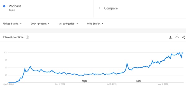 impact of podcasts chart 